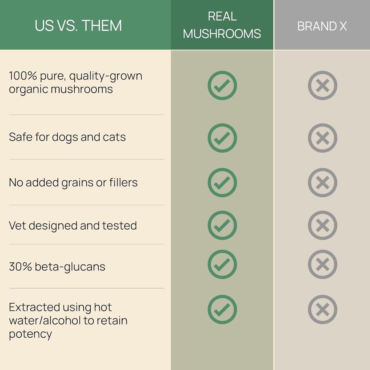 Real Mushrooms 5 Defender para Mascotas 90 Cápsulas - Hi Vitamins