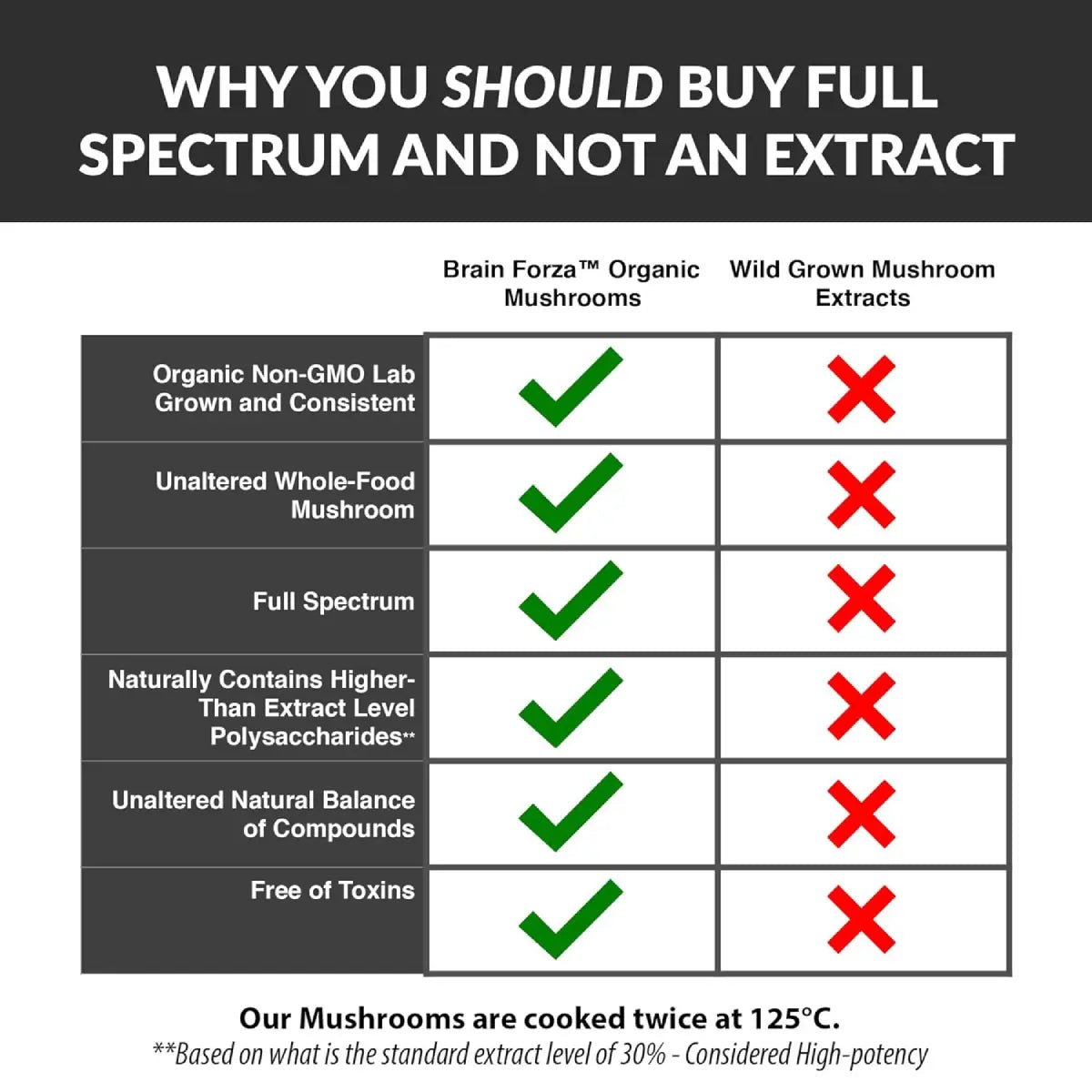 Brain Forza Turkey Tail Mushroom 90 cápsulas – Apoyo inmunológico - Hi Vitamins