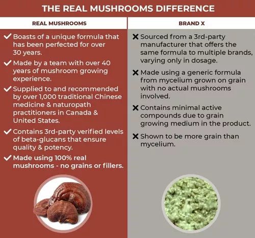REAL MUSHROOMS™ REISHI 415 LONGEVITY 90 CAPSULES - Hi Vitamins