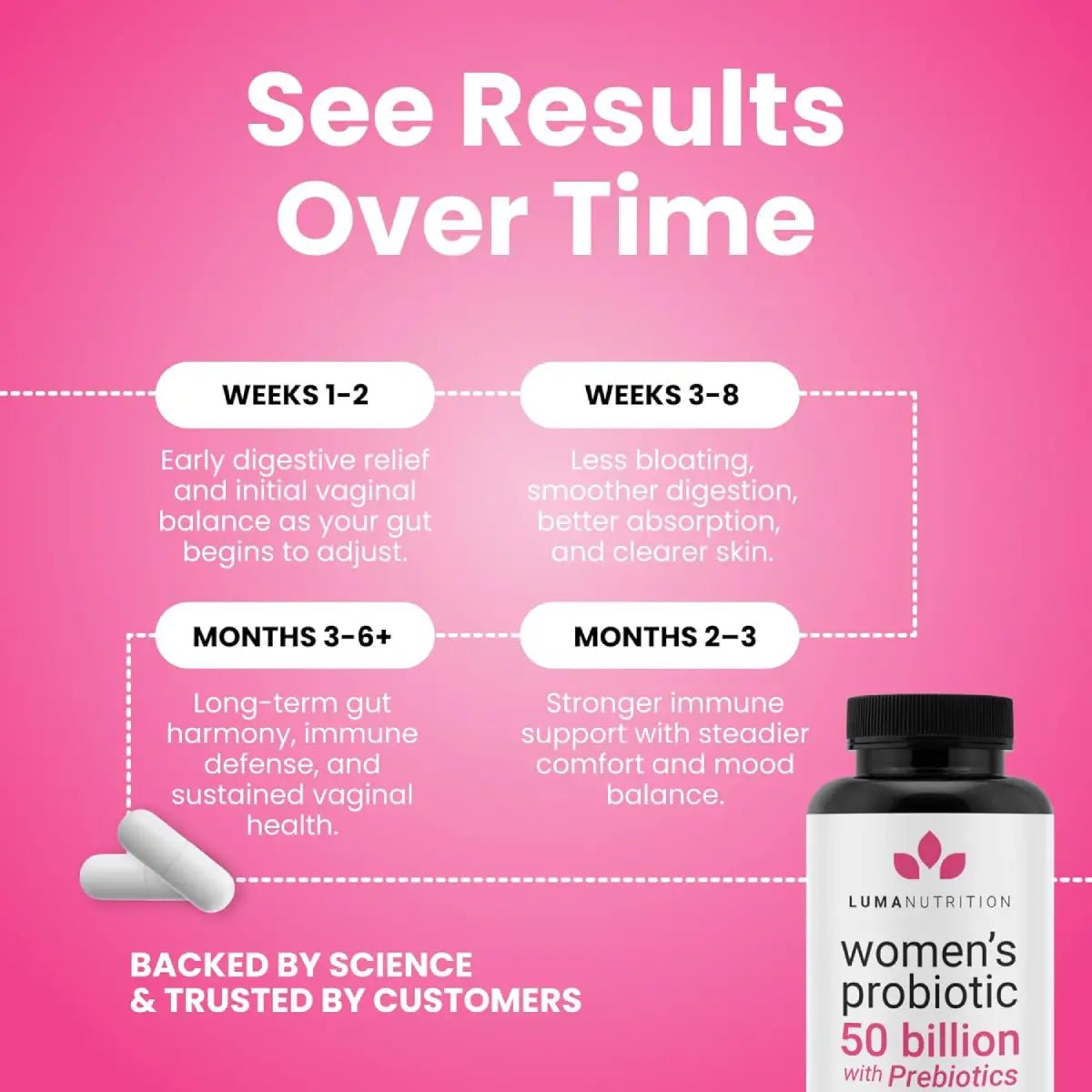 Luma Nutrition Women’s Probiotic 50 Billion + Prebióticos 60 Cápsulas - Hi Vitamins